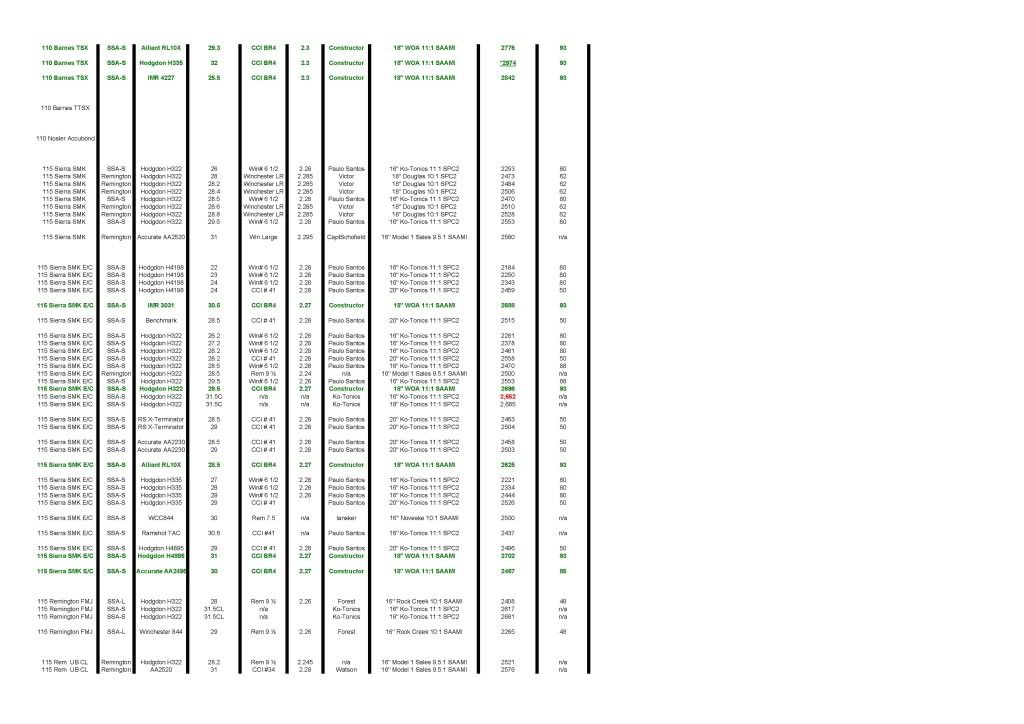 6.8 SPC Load Data Chart